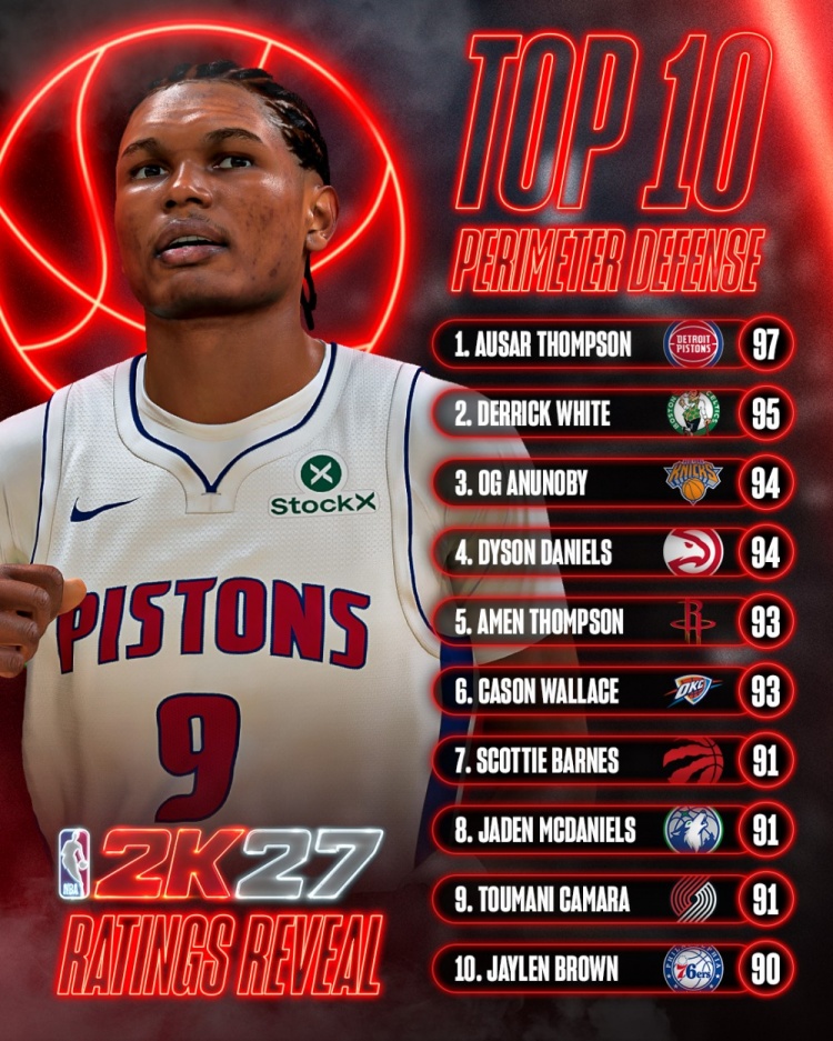 2K27外线防守数值奥萨尔97登顶 怀特95居次 2K27外线防守数值奥萨尔97登顶 怀特95居次