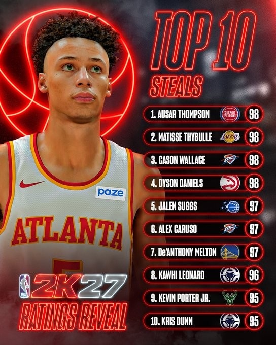 2K27抢断值前十：奥萨尔汤普森与塞布尔并列榜首