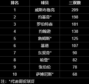 威少宣布退役，18个赛季209次三双成历史，75大排名引争议
