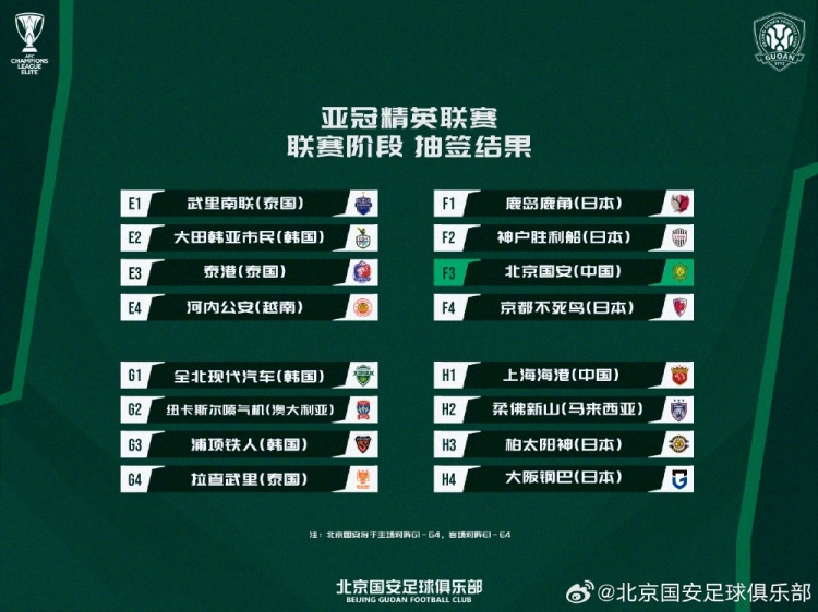 北京国安亚冠联赛阶段对手落位 全北现代领衔四档对决 北京国安亚冠联赛阶段对手落位 全北现代领衔四档对决