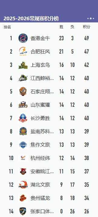 篮协下发升降级草案 CBA后二与NBL前二争席位 篮协下发升降级草案 CBA后二与NBL前二争席位
