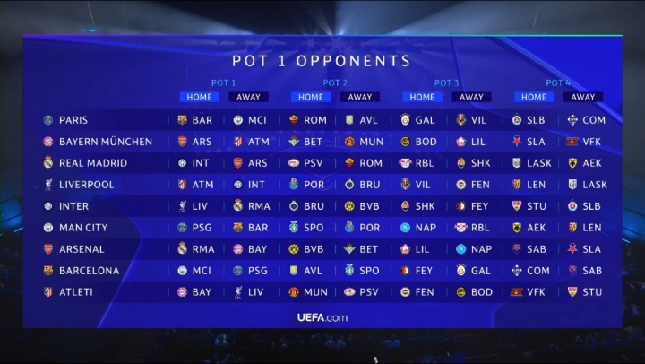 新赛季欧冠抽签出炉!你觉得哪队好签?哪队下签?谁能进前八 新赛季欧冠抽签出炉!你觉得哪队好签?哪队下签?谁能进前八