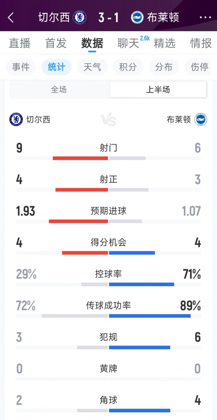 切尔西3-1布莱顿半场数据：射门9-6，射正4-3，蓝军控球率29%