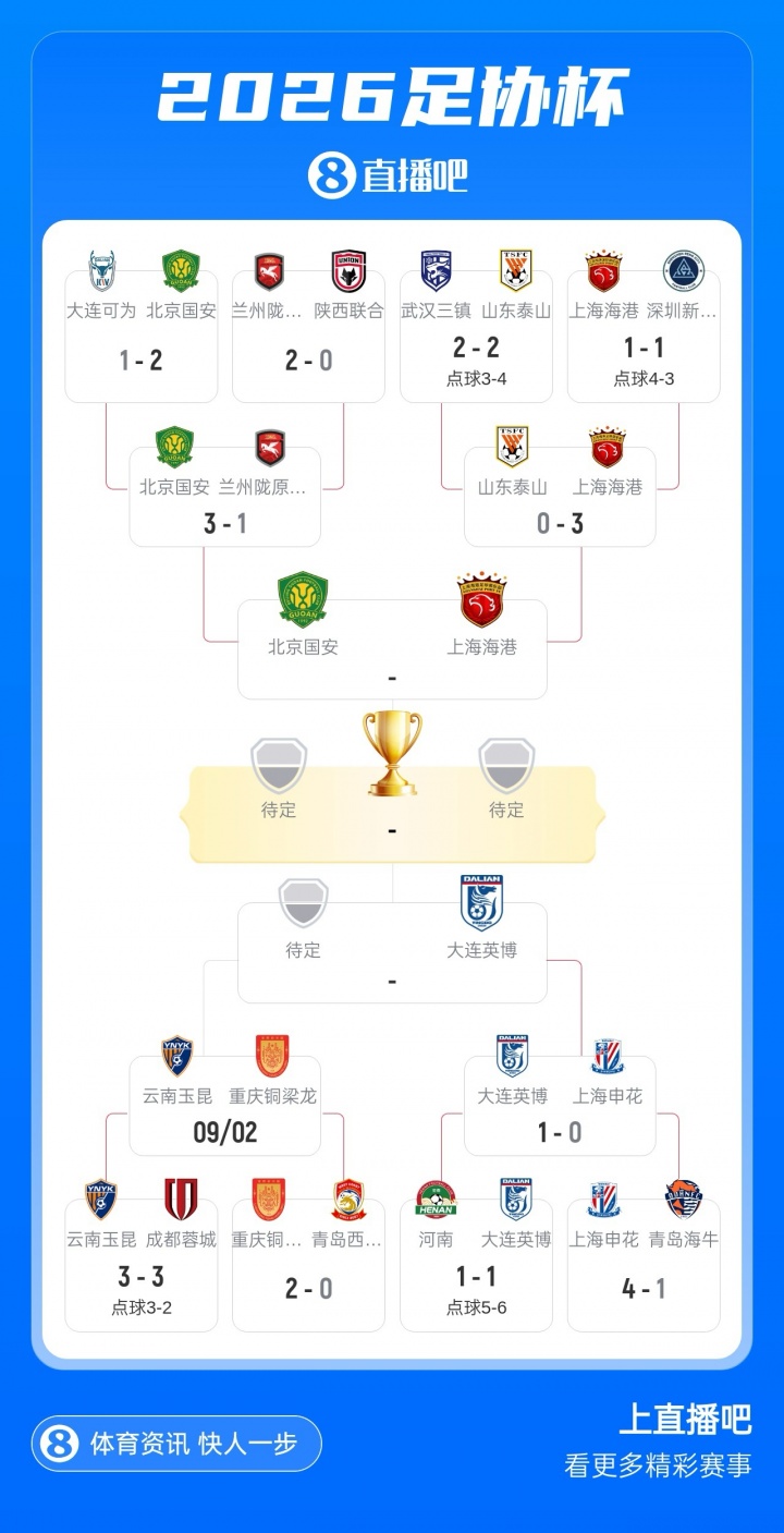 足协杯四强决出三席!国安vs海港,英博将对阵玉昆/铜梁龙胜者