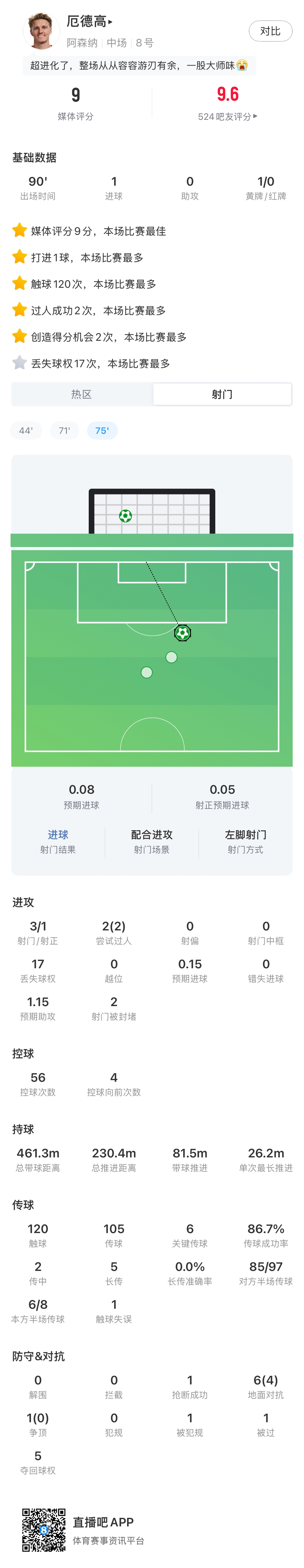 太C了!厄德高数据:制胜球,预期助攻1.15,2过人,2造得分机会