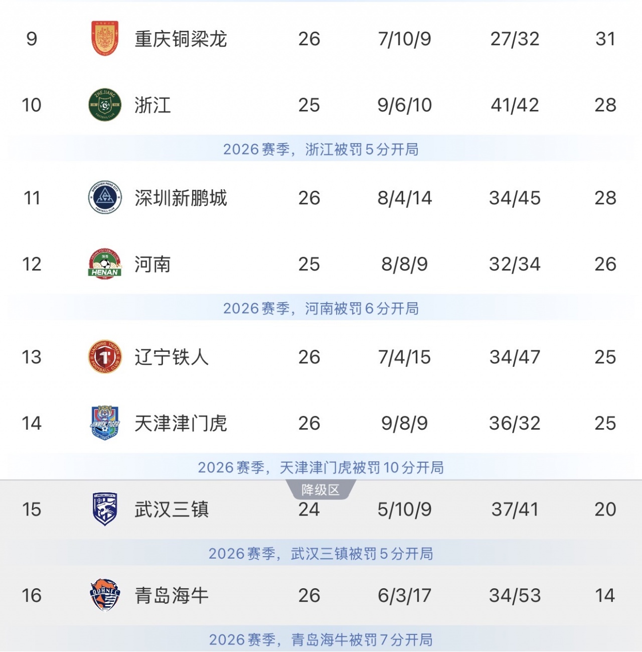 最快下轮降级!9连败海牛剩余4场必须全胜,才有一线保级可能